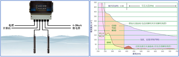 创新成果-多参数水质监测系统-600.png